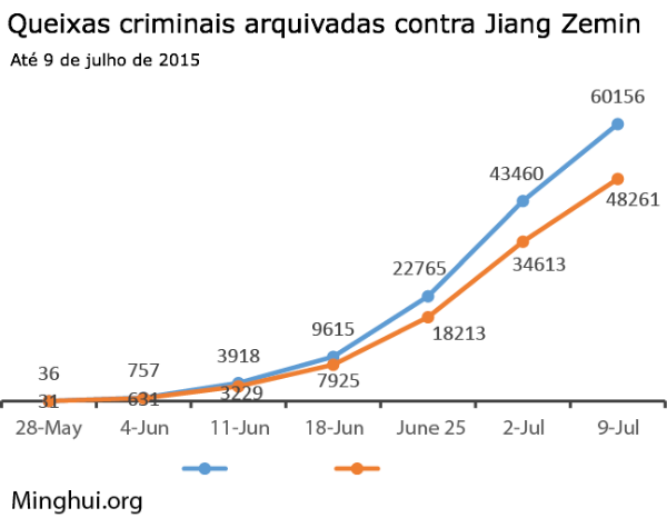 Image for article Mais de 60.000 pessoas apresentam queixas criminais contra Jiang Zemin