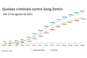Image for article Mais de 160 mil pessoas apresentam queixas criminais contra Jiang Zemin