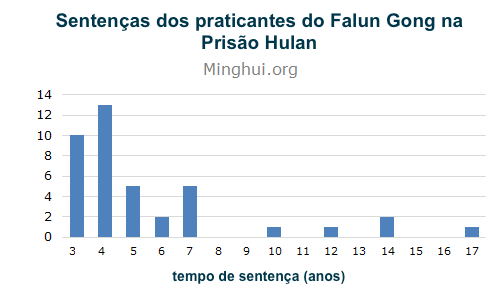 Image for article 41 praticantes do Falun Gong encarcerados foram torturados na Prisão Hulan