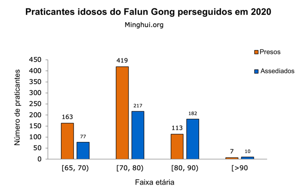 Image for article 1.334 praticantes idosos do Falun Gong na China foram perseguidos por causa da sua fé em 2020