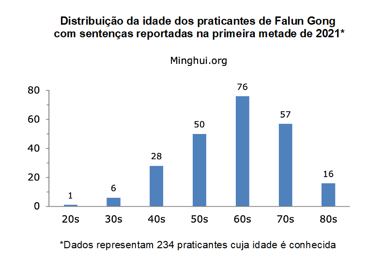 Image for article Reportadas 667 sentenças de praticantes do Falun Gong por causa da sua fé no primeiro semestre de 2021