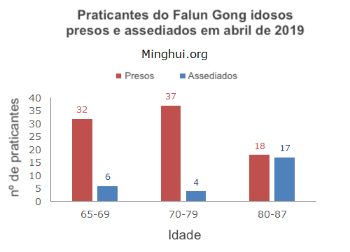 Image for article Relatório Minghui: 688 praticantes do Falun Gong na China foram presos em abril de 2019