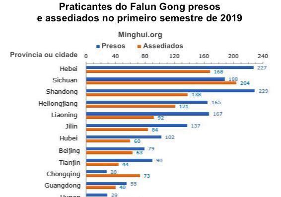 Image for article Relatório Minghui: 2.014 praticantes do Falun Gong são presos, por persistirem na sua fé, no primeiro semestre de 2019