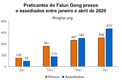 Image for article 1.178 praticantes do Falun Gong foram assediados por causa de sua fé em abril de 2020