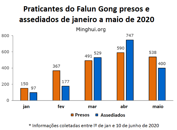 Image for article 938 praticantes do Falun Gong são perseguidos por causa de sua fé em maio de 2020
