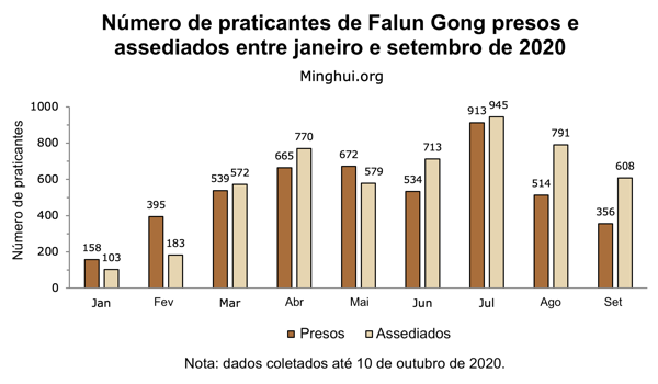 Image for article 964 praticantes do Falun Gong são alvos de perseguição por causa de sua fé