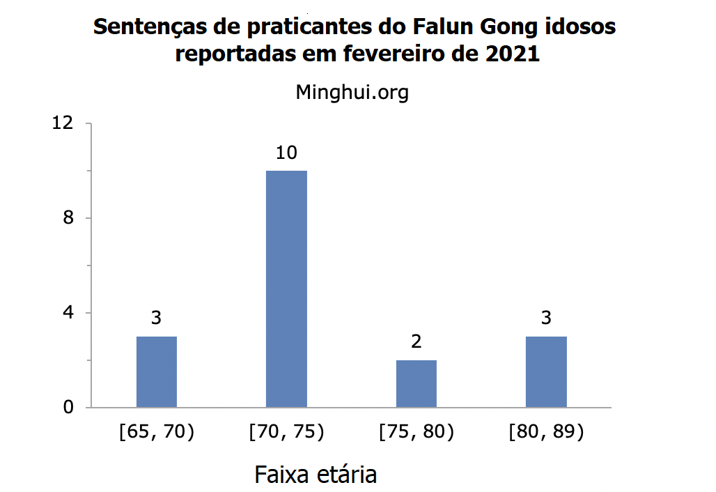 Image for article 120 praticantes do Falun Gong foram condenados por causa de sua fé, em fevereiro de 2021