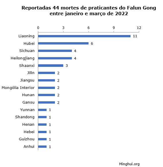 Image for article Confirmado entre janeiro e março de 2022: 44 praticantes do Falun Gong perderam a vida devido à perseguição