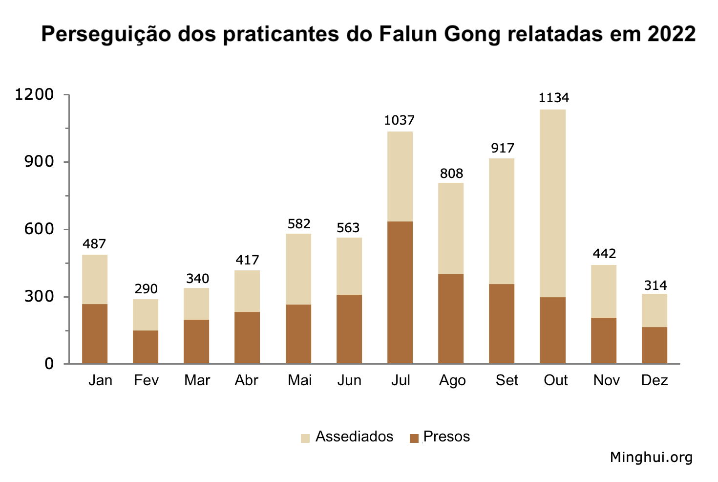 Image for article Reportados em 2022: 7.331 praticantes do Falun Gong foram presos ou assediados por causa de sua fé