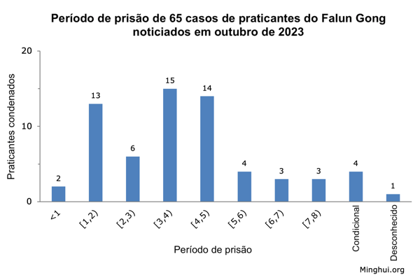 Image for article Noticiado em outubro de 2023: 65 praticantes de Falun Gong foram condenados por causa de sua fé