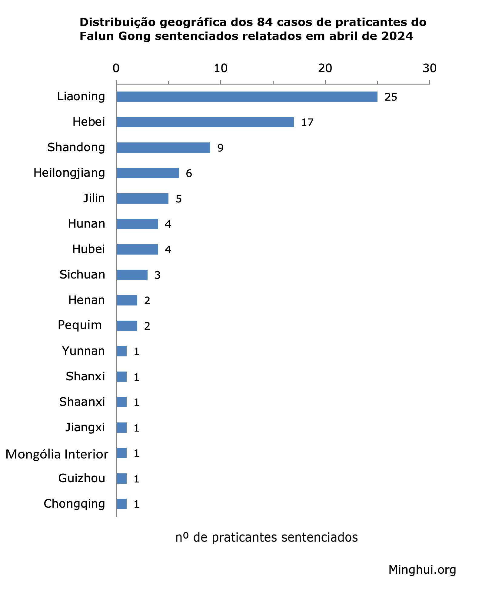 Image for article Relatado em abril de 2024: 84 praticantes do Falun Gong condenados por causa da sua fé