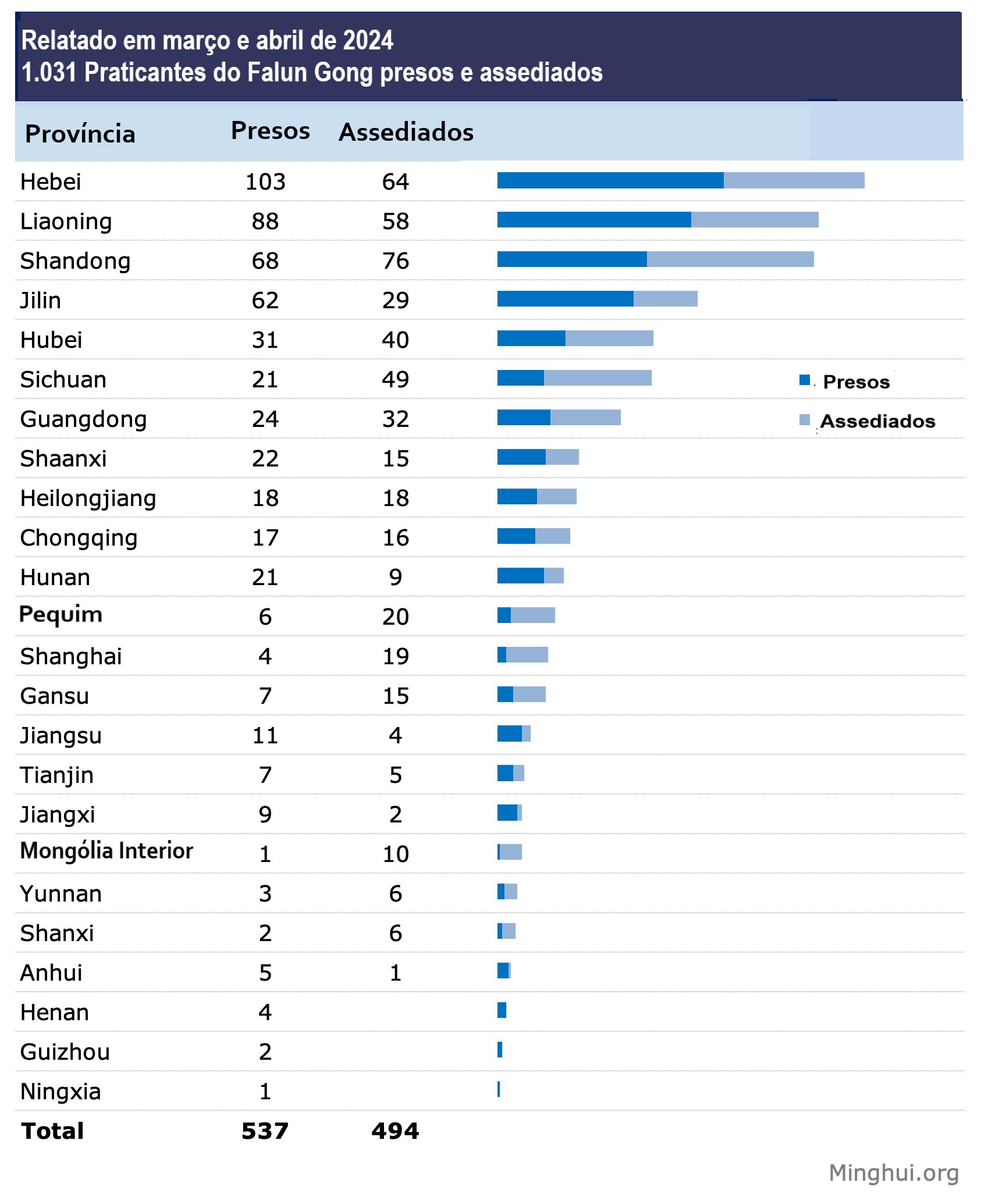 Image for article Reportado em março e abril de 2024: 1.031 praticantes do Falun Gong presos ou perseguidos por causa da sua crença