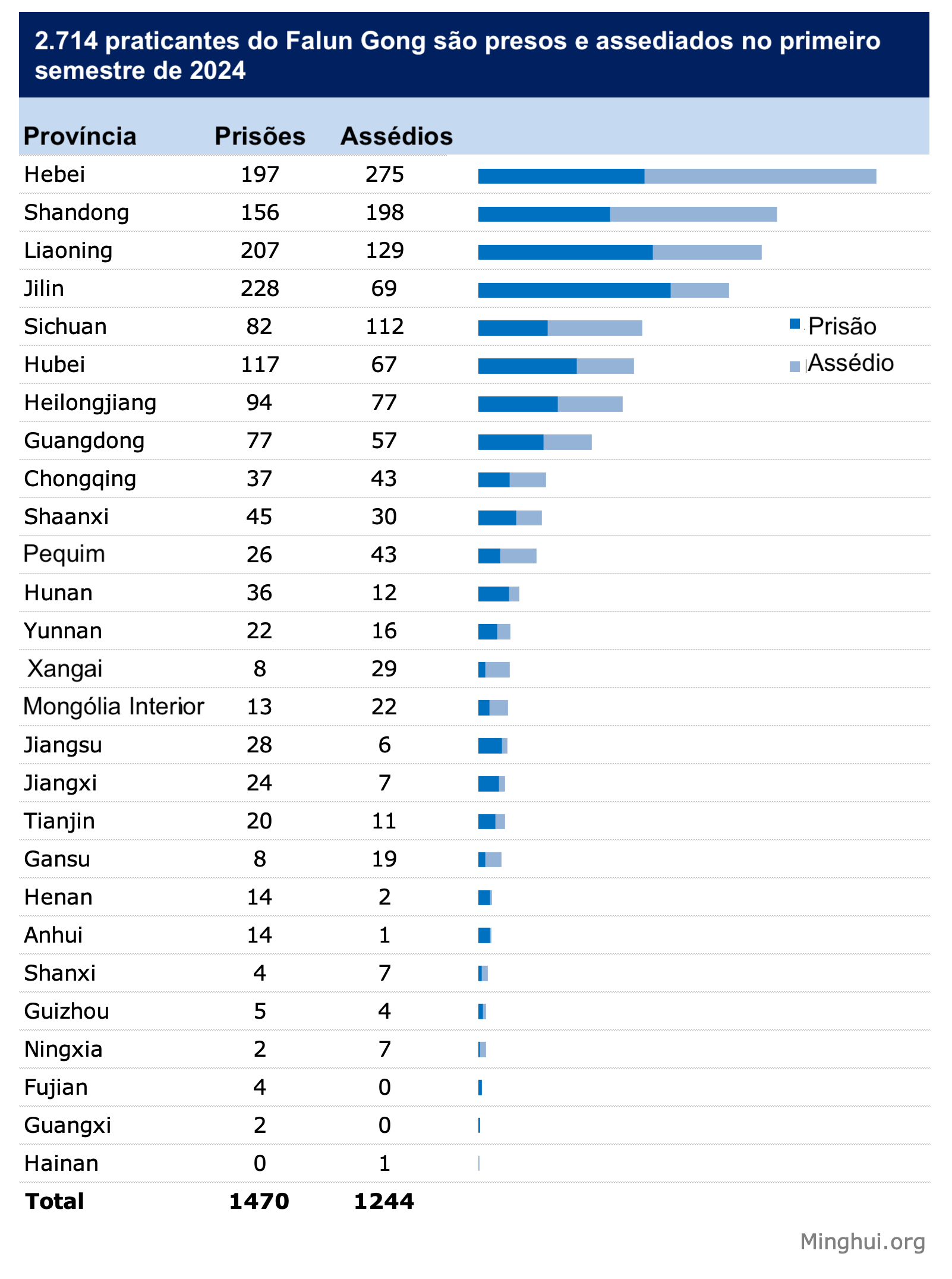 Image for article ​2.714 praticantes de Falun Gong presos ou perseguidos por causa de sua fé no primeiro semestre de 2024