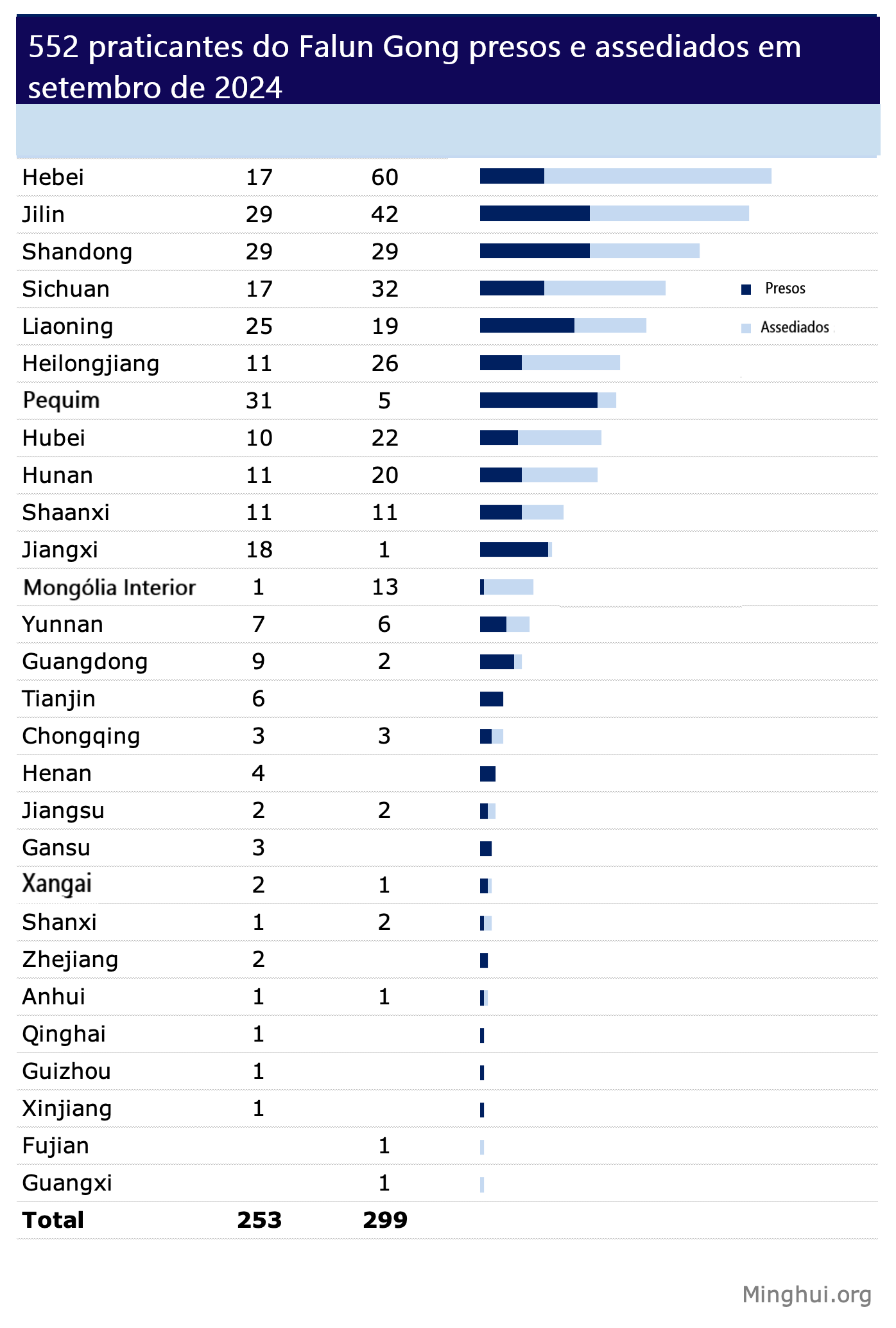 Image for article ​Relatado em setembro de 2024: 522 praticantes do Falun Gong presos ou assediados por causa de sua fé