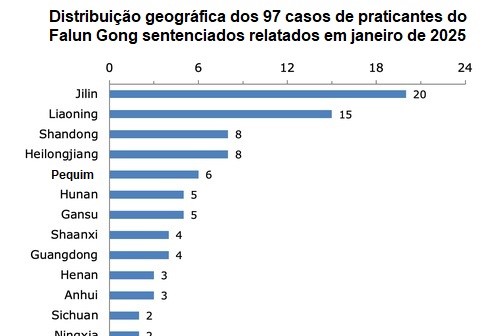 Image for article Relatado em janeiro de 2025: 97 praticantes do Falun Gong foram condenados por causa da sua fé