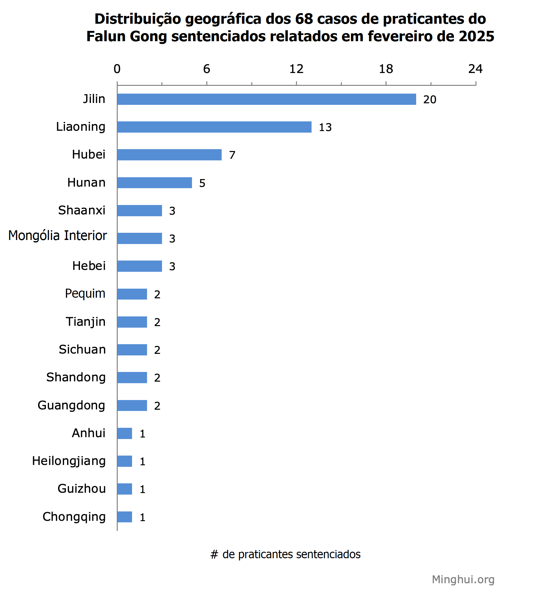 Image for article Relatado em fevereiro de 2025: 68 praticantes do Falun Gong foram condenados por causa da sua fé