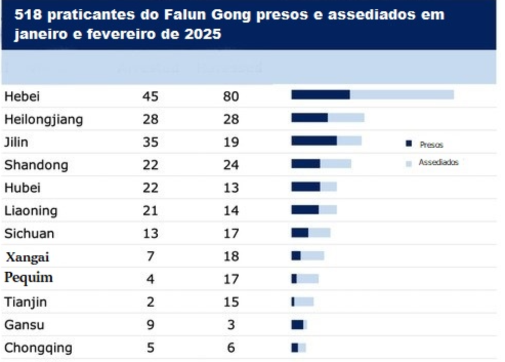 Image for article Relatado em janeiro e fevereiro de 2025: 518 praticantes do Falun Gong presos ou assediados por causa da sua fé (Fotos)