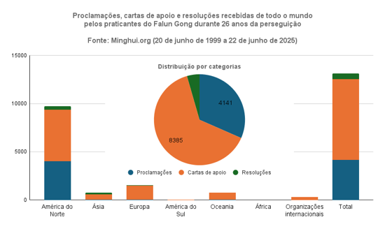 Image for article ​Proclamações, cartas de apoio e resoluções recebidas pelo Falun Gong durante 26 anos de perseguição