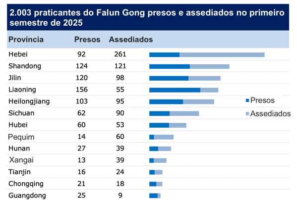 Image for article Relatado no primeiro semestre de 2025: 2.003 praticantes do Falun Gong foram presos ou perseguidos por causa de sua fé