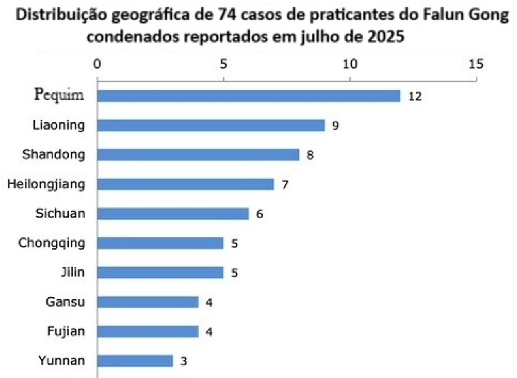 Image for article ​Reportado em julho de 2025: 74 praticantes do Falun Gong são condenados por causa da sua fé