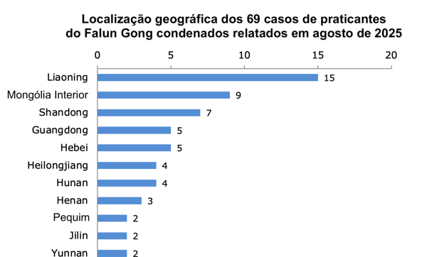 Image for article ​Relatado em agosto de 2025: 69 praticantes do Falun Gong são condenados devido à sua fé