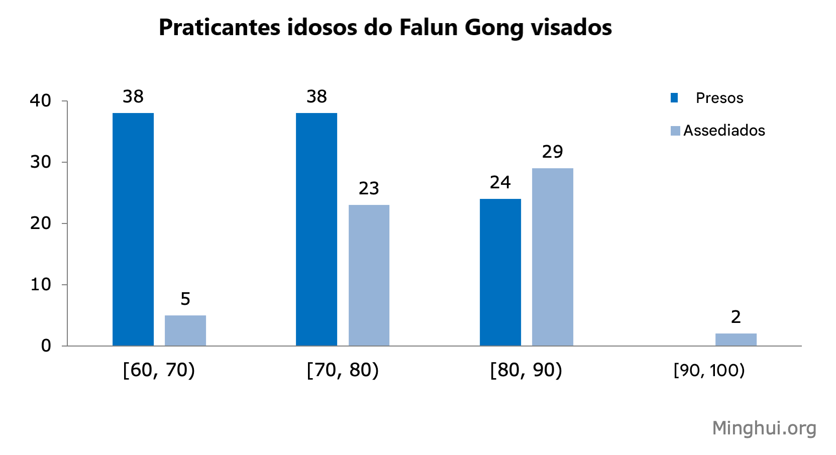 Image for article ​Relatado em julho e agosto de 2025: 937 foram praticantes do Falun Gong presos ou assediados por causa da sua fé
