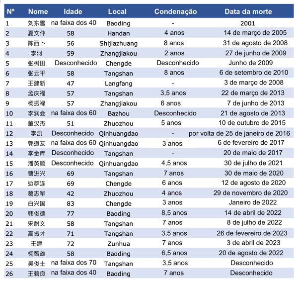 Image for article A perseguição sistemática de praticantes do Falun Gong na Prisão de Jidong