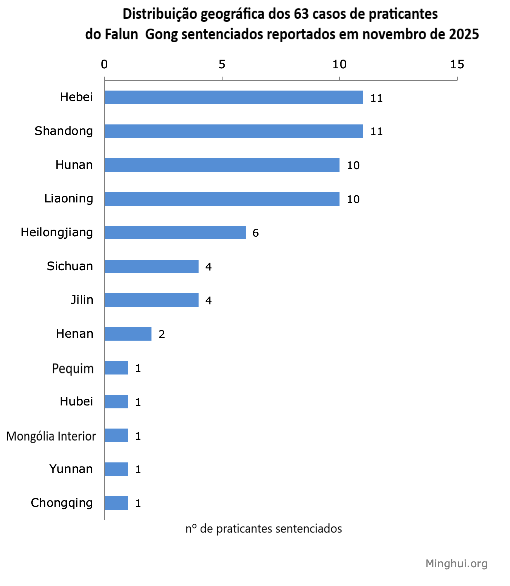 Image for article Relatado em novembro de 2025: 63 praticantes do Falun Gong foram condenados devido à sua fé