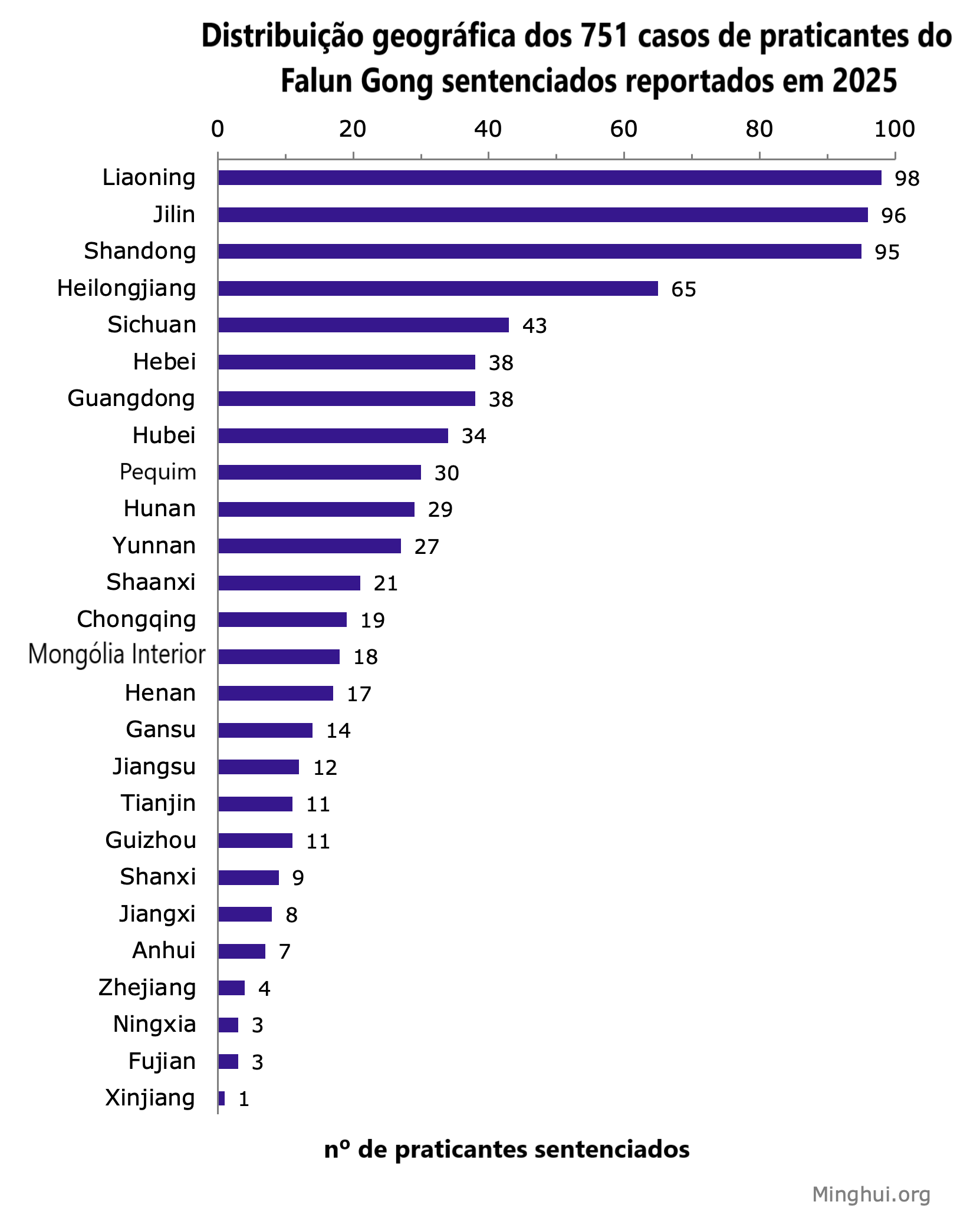 Image for article Reportado em 2025: 751 praticantes do Falun Gong foram condenados por causa da sua fé