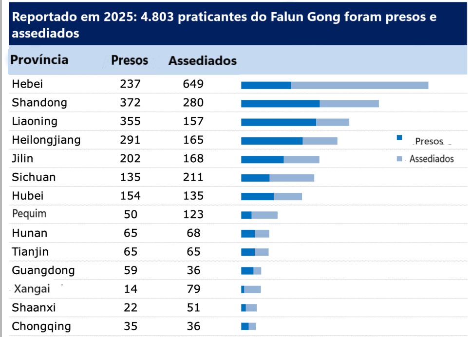 Image for article ​Relatado em 2025: 4.803 praticantes do Falun Gong presos ou assediados por causa de sua fé