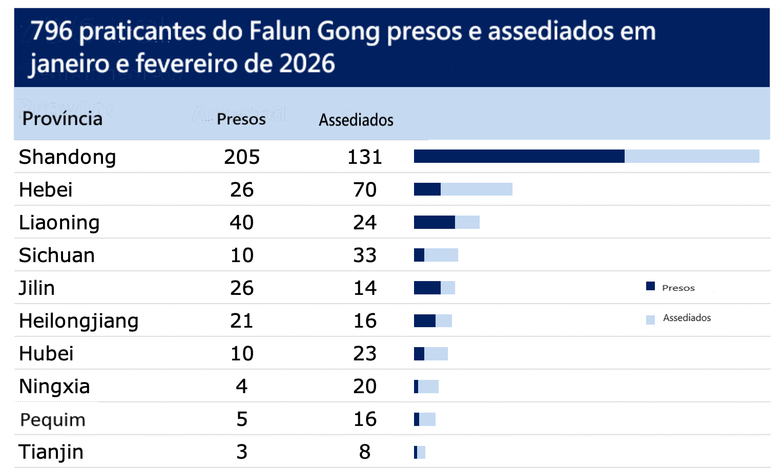 Image for article Relatado em janeiro e fevereiro de 2026: 796 praticantes do Falun Gong presos ou assediados por causa da sua fé