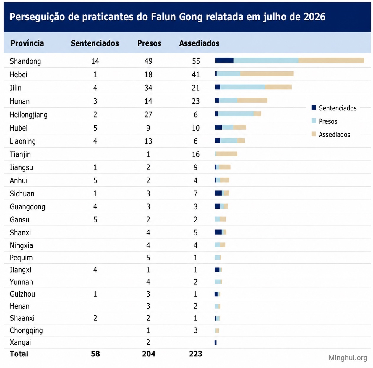 Image for article ​Relatório resumido: A perseguição ao Falun Gong na China em julho de 2026