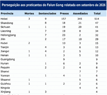 Image for article ​Relatório resumido: A perseguição ao Falun Gong na China em setembro de 2026